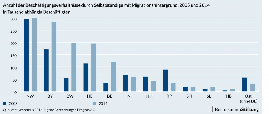Grafik_Anzahl-Beschaeftigungsverhaeltnisse-durch-Migrantenunternehmen_20160811