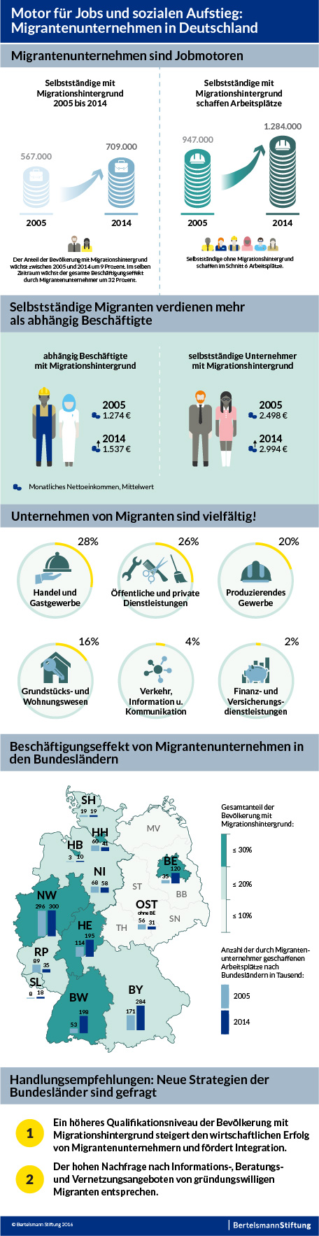 Infografik_Jobmotor-Migrantenunternehmen_20160811